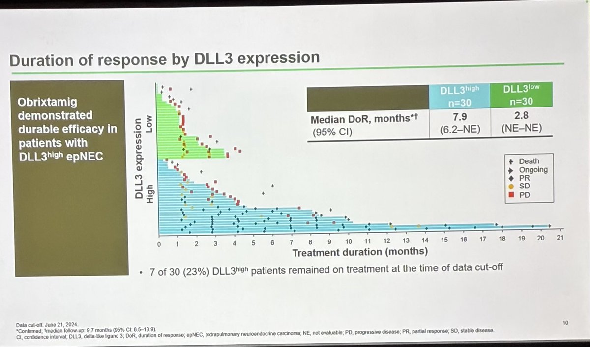 #NANETS25. Tumor DLL3 high (50%+) is a strong biomarker of response to #obrixtamig in epNECs. Large cohort of patients, congrats ⁦<a href="/Ja_Capdevila/">Jaume Capdevila</a>⁩ ét al.
⁦<a href="/NANETS1/">NANETS</a>⁩ ⁦<a href="/boehringerus/">Boehringer Ingelheim</a>⁩