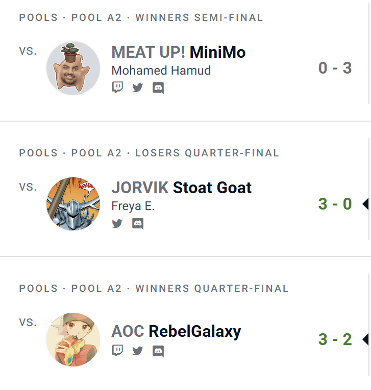 Shoutouts also to DK main Waterman (<a href="/SMinion77/">Waterman</a>) for a strong 9th place as the 23rd seed, beating 10th seed RebelGalaxy, 14th seed Chiggles, and 18th seed Stoat Goat!