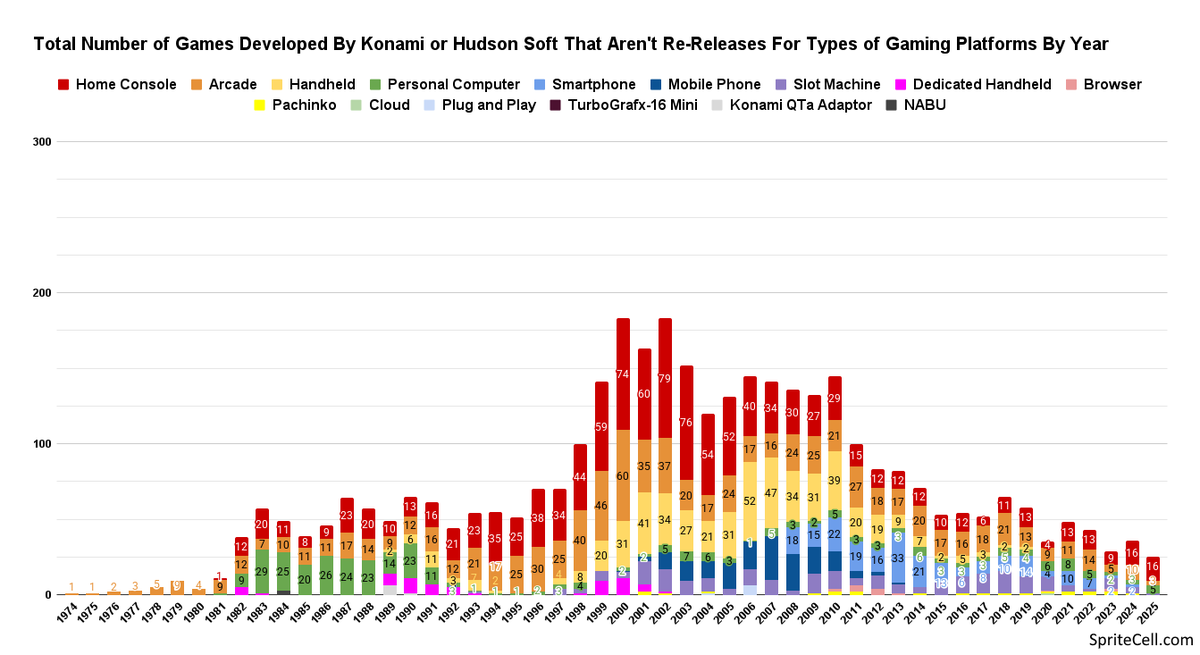 SpriteCell's tweet photo. The number of games made by Konami each year has fallen quite a bit  compared the early 2000s, even more than you'd expect given the  increasing amount of time of it takes to make a game. They've been making a lot fewer mobile games, too. None  released in 2025 so far. https://t.co/LYEJd975vI