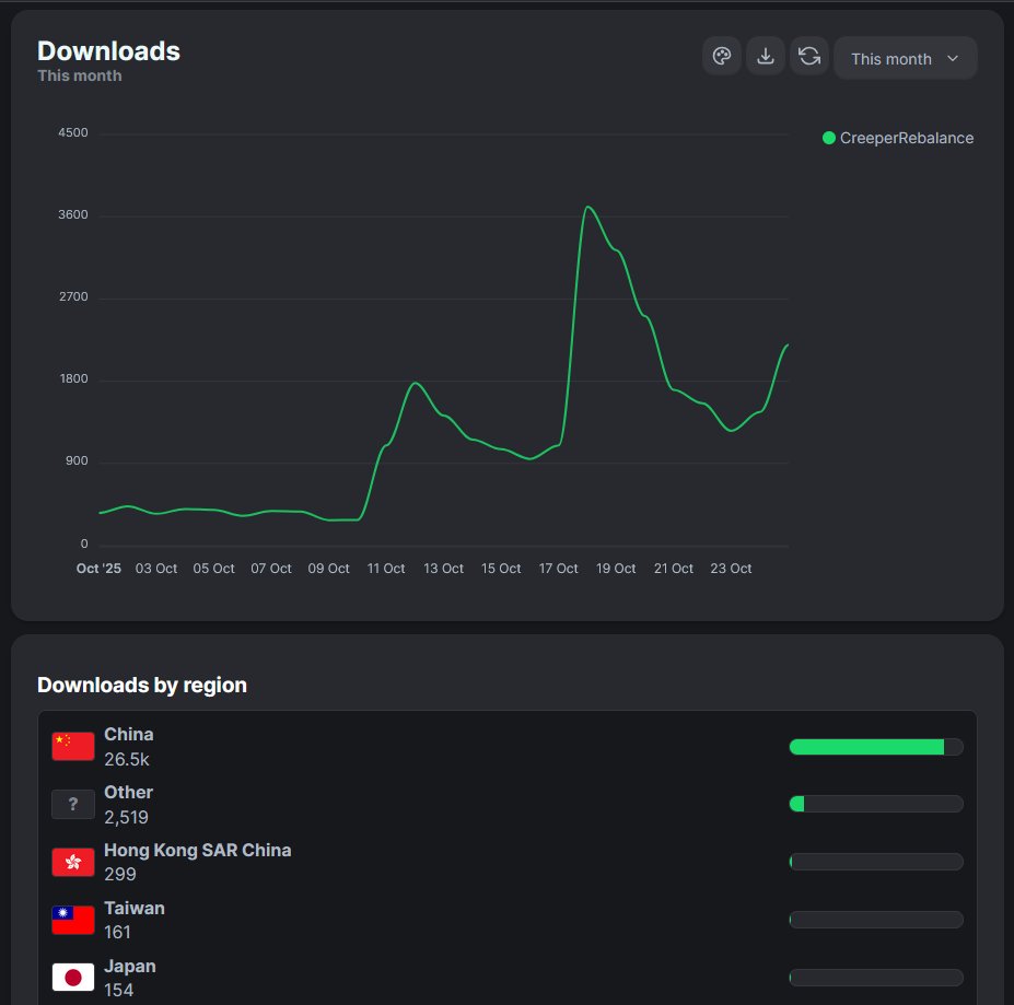 why is my mod popular in china