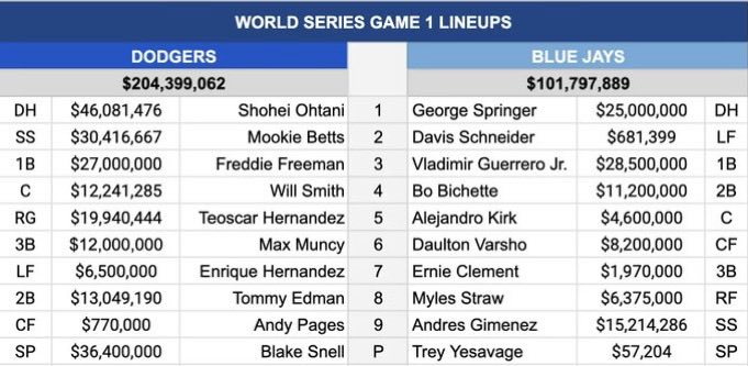 It’s crazy that the LA <a href="/Dodgers/">Los Angeles Dodgers</a> starting lineup salary is basically double that of the Toronto <a href="/BlueJays/">Toronto Blue Jays</a>! 

Even more startling is that Trey Lesavage only makes $57K currently! His opposing pitcher last night earns 639 times his salary at $36.4 Million! #WorldSeries #WantItAll