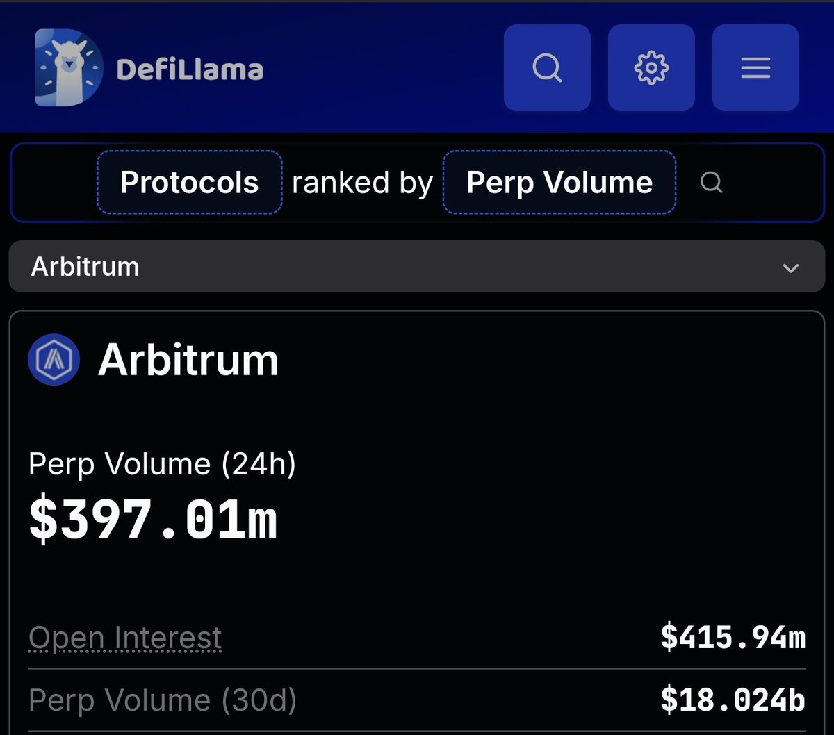 With perpetual Dexes being the hot topic right now, <a href="/arbitrum/">Arbitrum</a> is no stranger to that. In fact, one of the most successful perp dexes <a href="/GMX_IO/">GMX 🫐</a> is built on <a href="/arbitrum/">Arbitrum</a>.
In the last 24 hours, <a href="/arbitrum/">Arbitrum</a> has seen nearly $400m in perp volume.