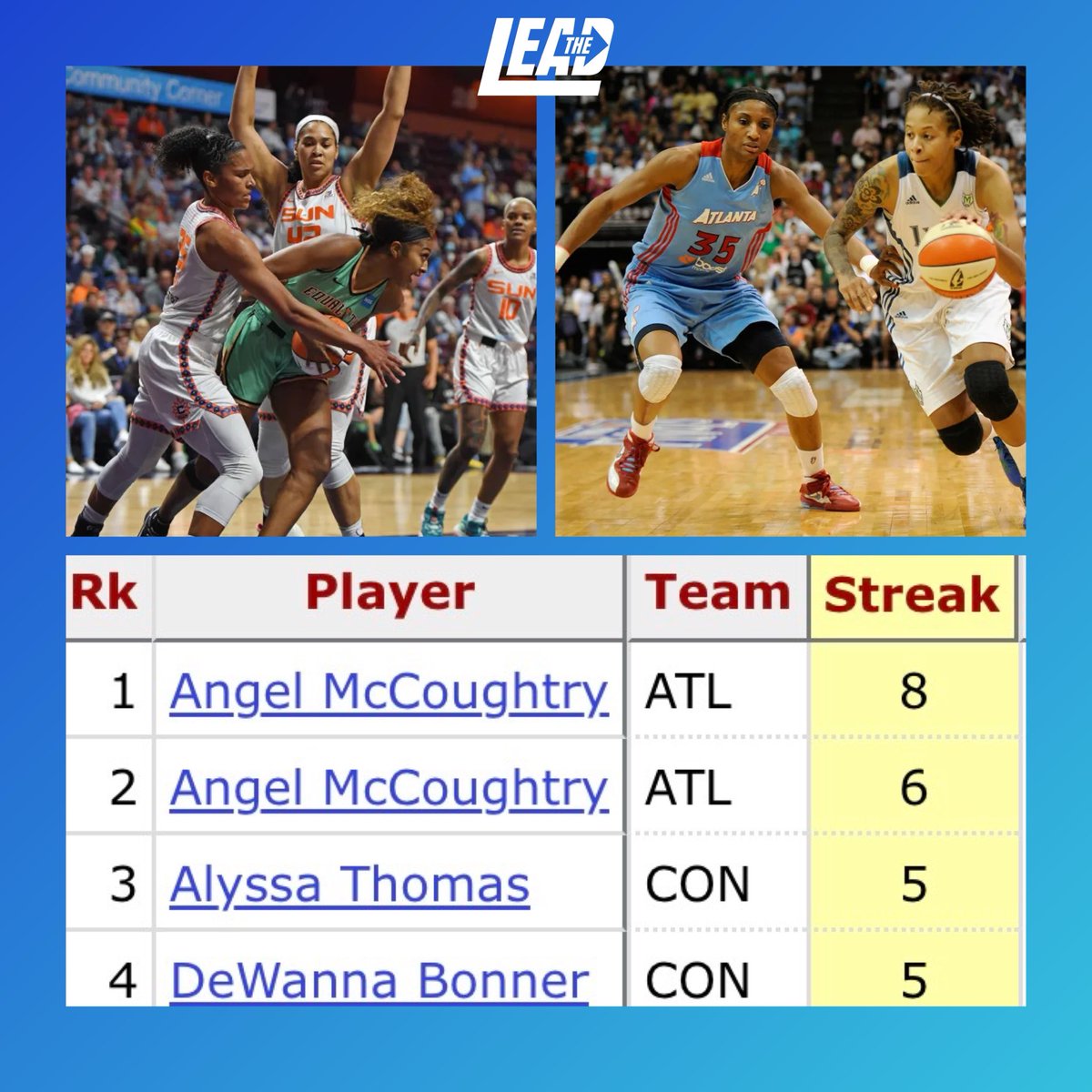 Most consecutive games with 3+ steals in WNBA history👀