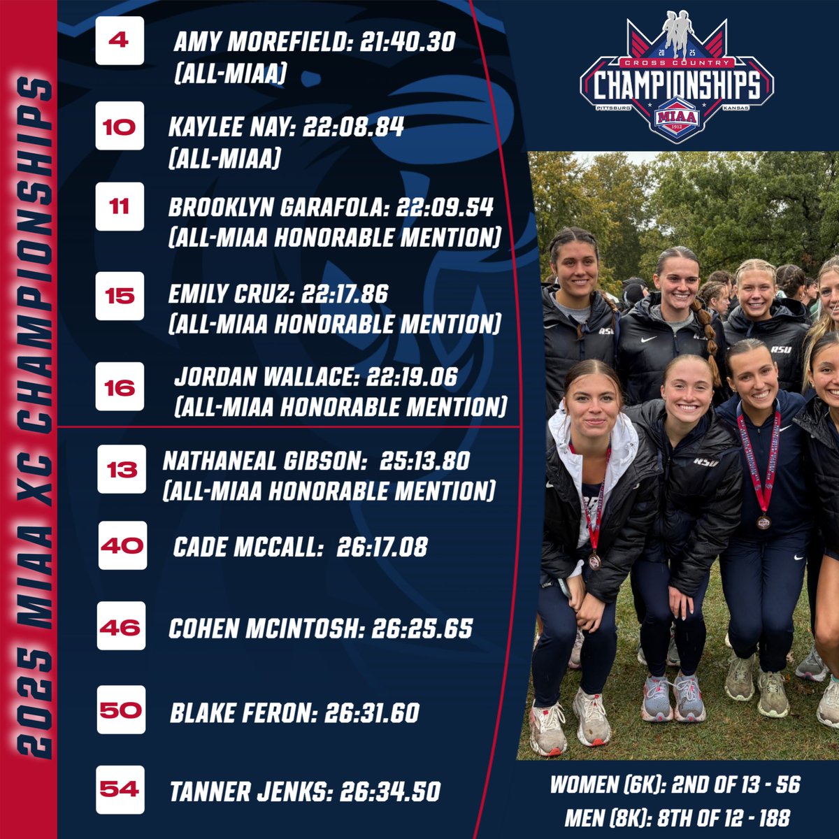 rsutfxc's tweet image. MIAA CHAMPIONSHIP RESULTS 🏃‍♂️🏃‍♀️

The women had all its scorers earn All-MIAA honors, finishing runner-up for the 2nd straight year!

The men also performed well, with Gibson earning All-MIAA honors with a 13th-place finish!

📰- tinyurl.com/mup6ztkr

#BacktotheHill