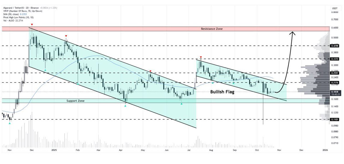 Dynamite_Fix11's tweet image. #ALGO/USDT
Algorand is currently trading within the bullish flag formation on the 2D chart🔍
The technical setup is preparing for strong bullish expansion, with consolidation nearing completion🧐
This reversal could drive the price toward $0.60✈️