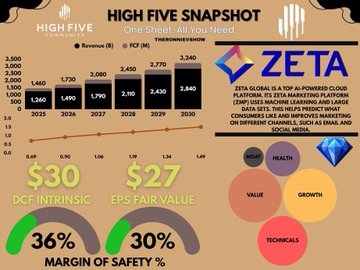 TheRonnieVShow's tweet photo. MY TOP 4 GEMs with MASSIVE UPSIDE (2-5 years)  

$OSCR 
$ZETA 
$DLO 
$FLNC https://t.co/iVzLAF3UiG