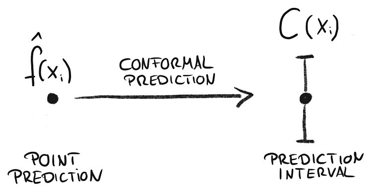probnstat's tweet image. Conformal prediction is a powerful machine learning framework for quantifying uncertainty. Instead of just giving a single "best guess," it produces a prediction set (or interval) that is mathematically guaranteed to contain the true value with a pre-defined probability (e.g.,…