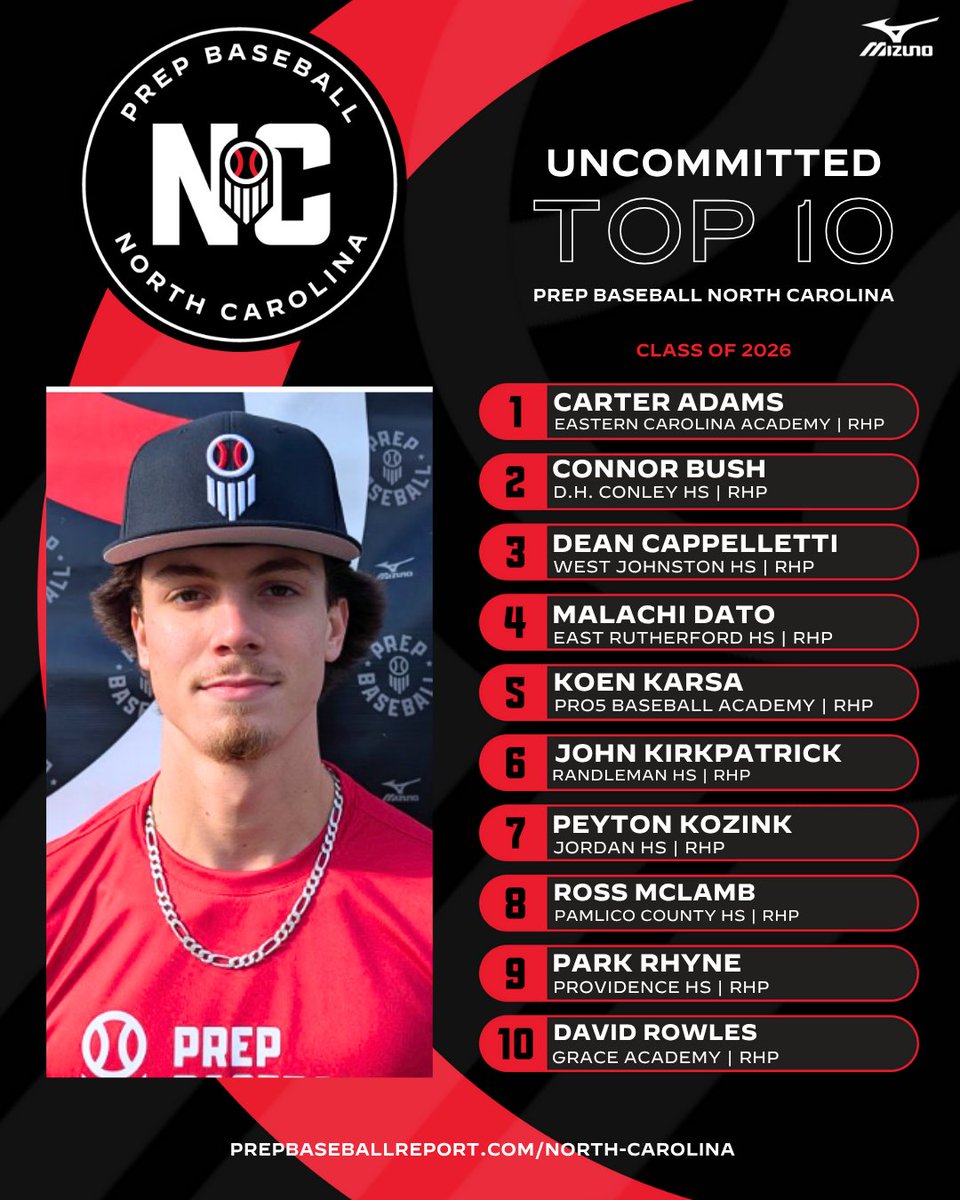 PrepBaseballNC's tweet image. Highlighting the Top 10 Uncommitted Right-Handed Pitchers in the Classes of 2026 and 2027. 🔥⚾️Each made their mark across multiple PBR events this summer and continue to trend up heading into the fall. Check out the full list and breakdown in our latest story ⬇️…