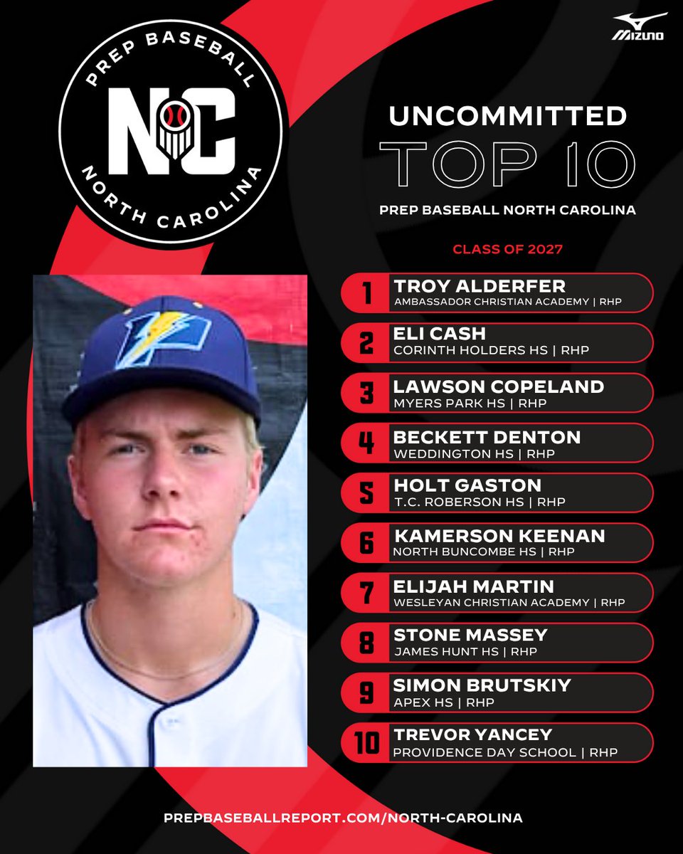 PrepBaseballNC's tweet image. Highlighting the Top 10 Uncommitted Right-Handed Pitchers in the Classes of 2026 and 2027. 🔥⚾️Each made their mark across multiple PBR events this summer and continue to trend up heading into the fall. Check out the full list and breakdown in our latest story ⬇️…