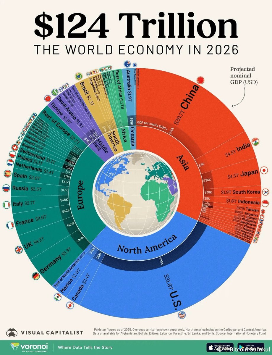 shortsqueezehr's tweet image. The true picture in Purchasing Power :
China - 35 trillion
US. - 30 trillion
India - 2.5 trillion

What if all these paper currency put into #Bitcoin 
Wow cant imagine the Bitcoin value 

#Bitcon wtf 

@Vivek4real_ your thoughts