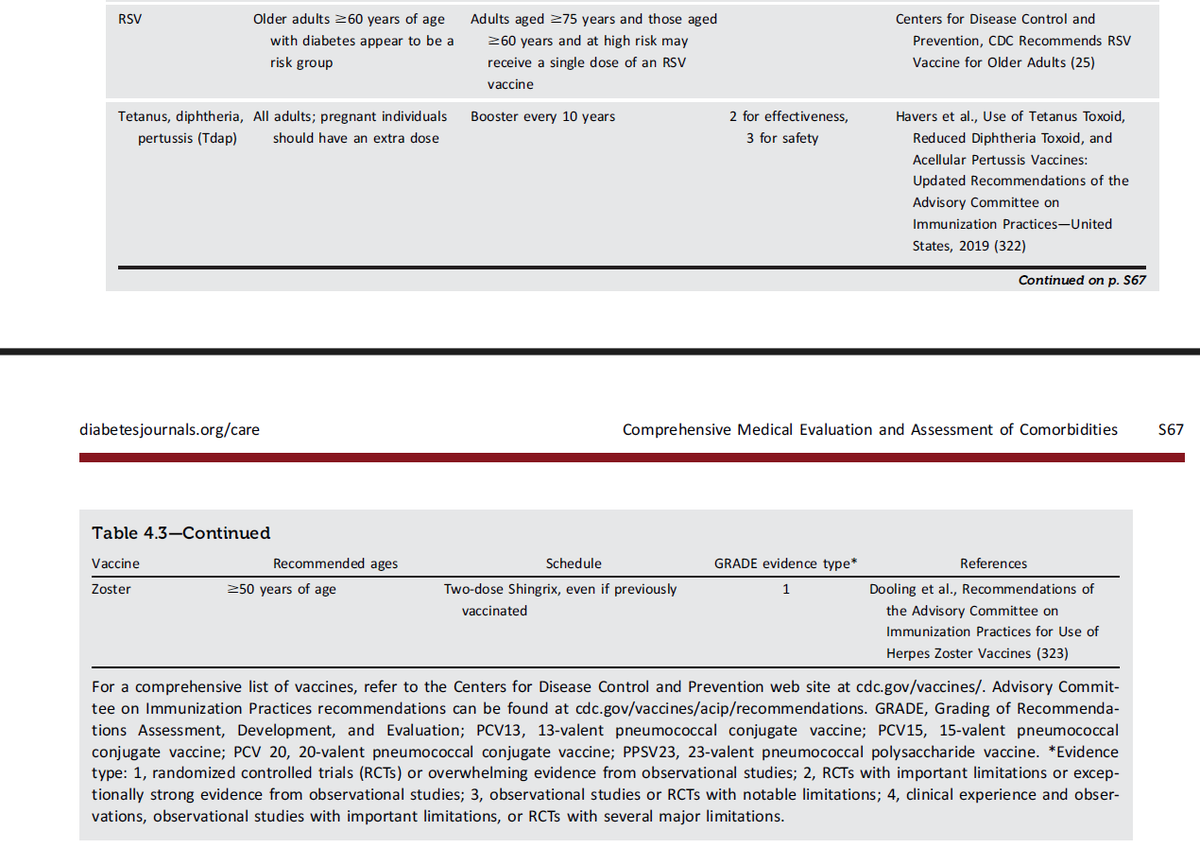 American Diabetes Association (ADA) - Standards of Care in Diabetes, 2025

Highly recommended immunizations for adults with diabetes