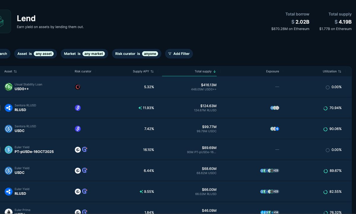 Just came across some seriously attractive yields on RLUSD over on the Euler Lending Super App

One #RLUSD pool is paying around 11.9% APY, and another is sitting near 9.5% APY.
Utilization is strong (70–80%+), which tells you capital is actively being put to work.
Euler’s total
