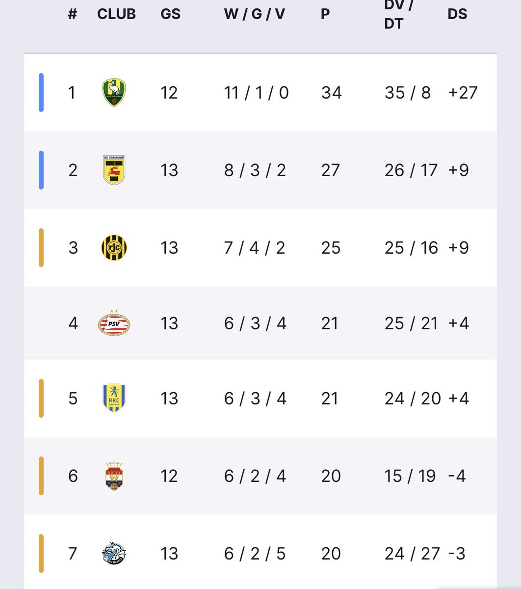 De stand na de 2-1 zege van ADO Den Haag op FC Den Bosch. Voorsprong opgebouwd op de concurrentie, een riant doelsaldo. De ongeslagen koploper dendert door de Keuken Kampioen Divisie heen en boekt voor tweede keer in clubhistorie tien competitiezeges op rij #adodenhaag #kkd