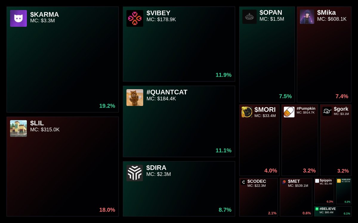 GlydoAlerts's tweet photo. Trending on https://t.co/ugPoOnWTIF $SOL Heatmap
1. $KARMA
2. $LIL
3. $VIBEY
4. #QUANTCAT
5. $DIRA
Updated every 5 mins. https://t.co/dztt8UffGg