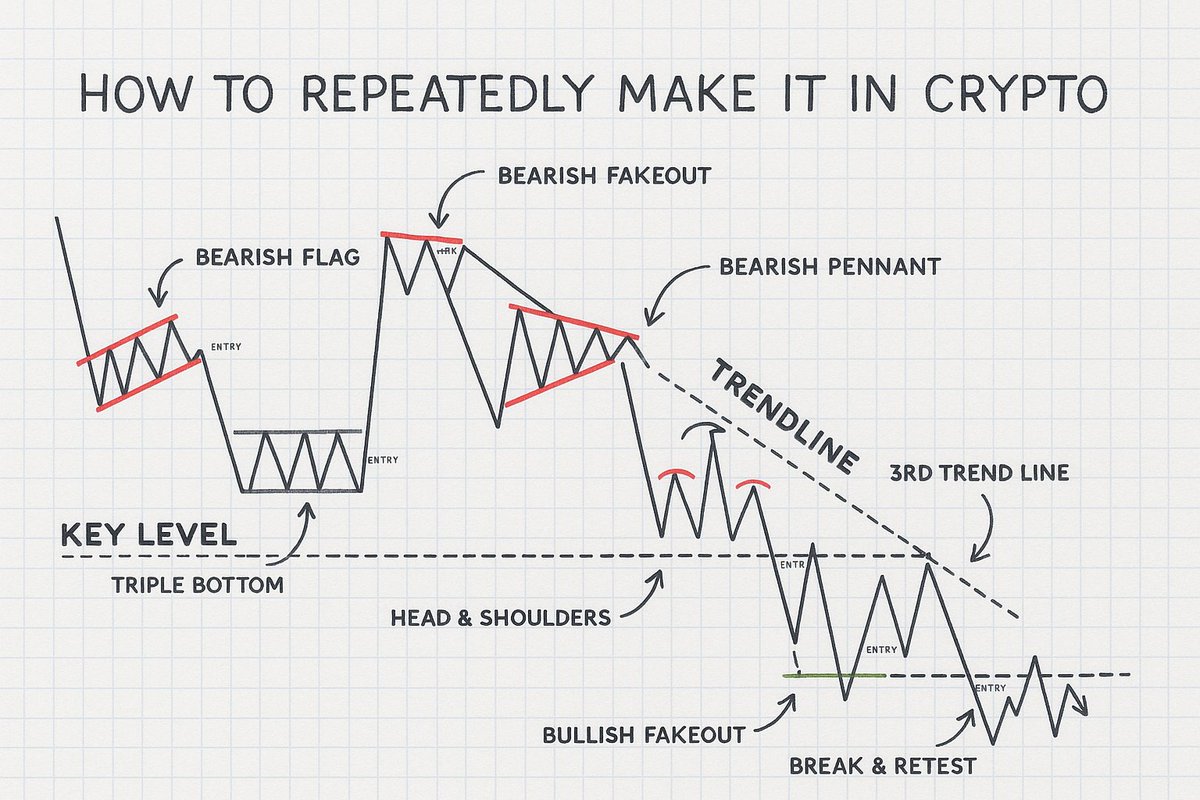 crptAtlas's tweet image. Most still think you can make 6 figs with BTC
But unfortunately you'll make 3x in 5 years max
I spent 3 full cycles learning what actually works
Here's how to repeatedly make it in crypto👇🧵