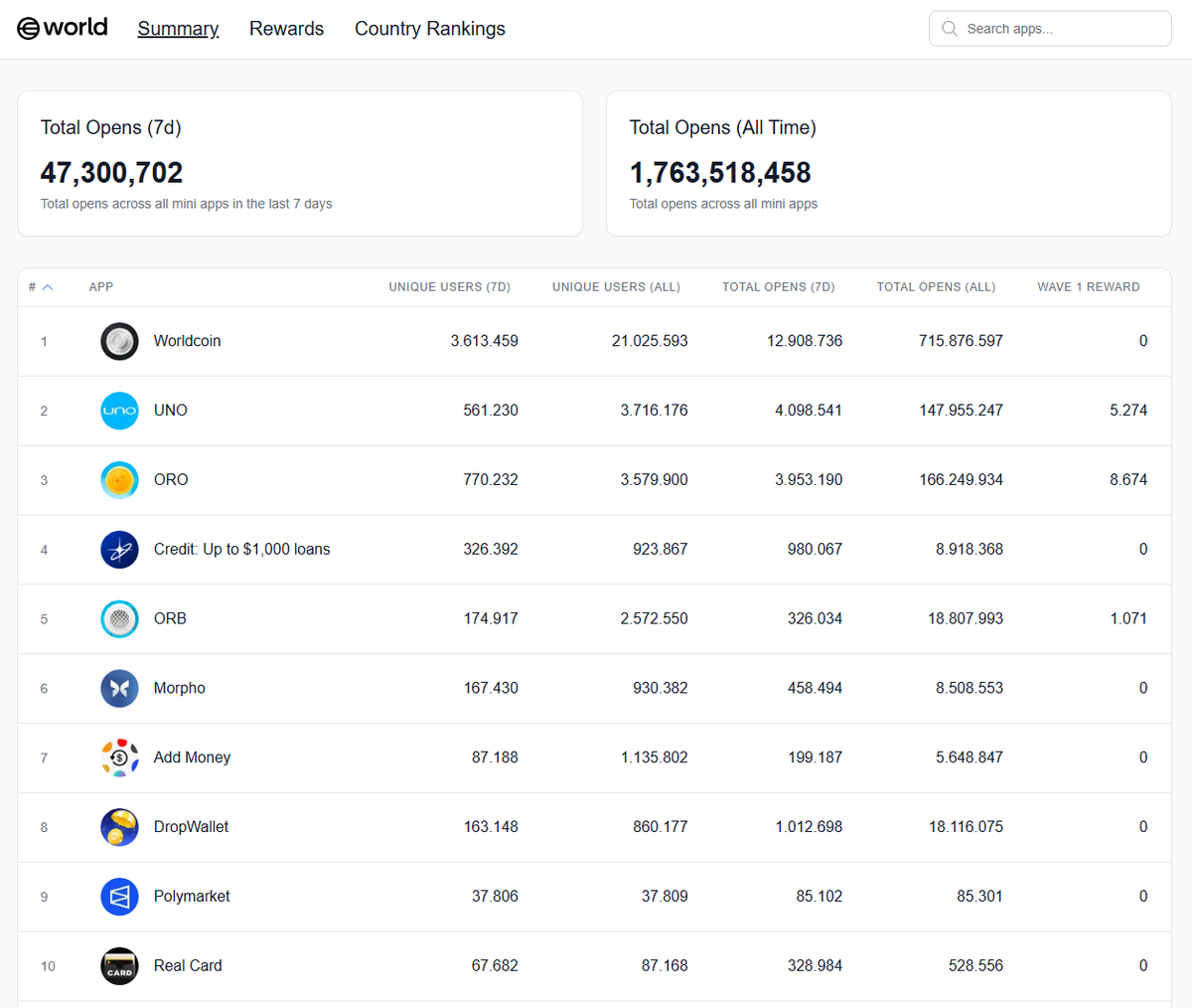 BenMac (@benmac_off) on Twitter photo This is the @World_Chain_ app ecosystem btw...
Millions of app opens every day and among the popular native ones, a few bigger players are already starting to integrate.
Morpho and Polymarket are probably just the beginning and plenty more will start to see the value here too. This is the @World_Chain_ app ecosystem btw...
Millions of app opens every day and among the popular native ones, a few bigger players are already starting to integrate.
Morpho and Polymarket are probably just the beginning and plenty more will start to see the value here too.
