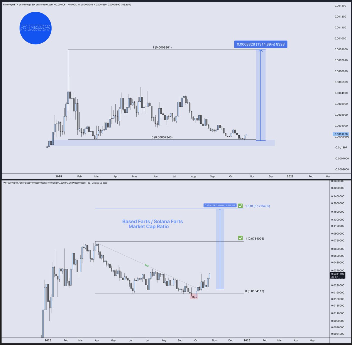 DonnyDicey's tweet photo. Already doubled.

This is why I'm heavy on trading beta when you're preparing for a massive market pivot point.

They outperform. They front-run moves.

BTC.D is going to nuke. Memes are going to soar exponentially.

Based Fartcoin is ripping against Fartcoin (Sol).

Roses are red. Farts are blue.