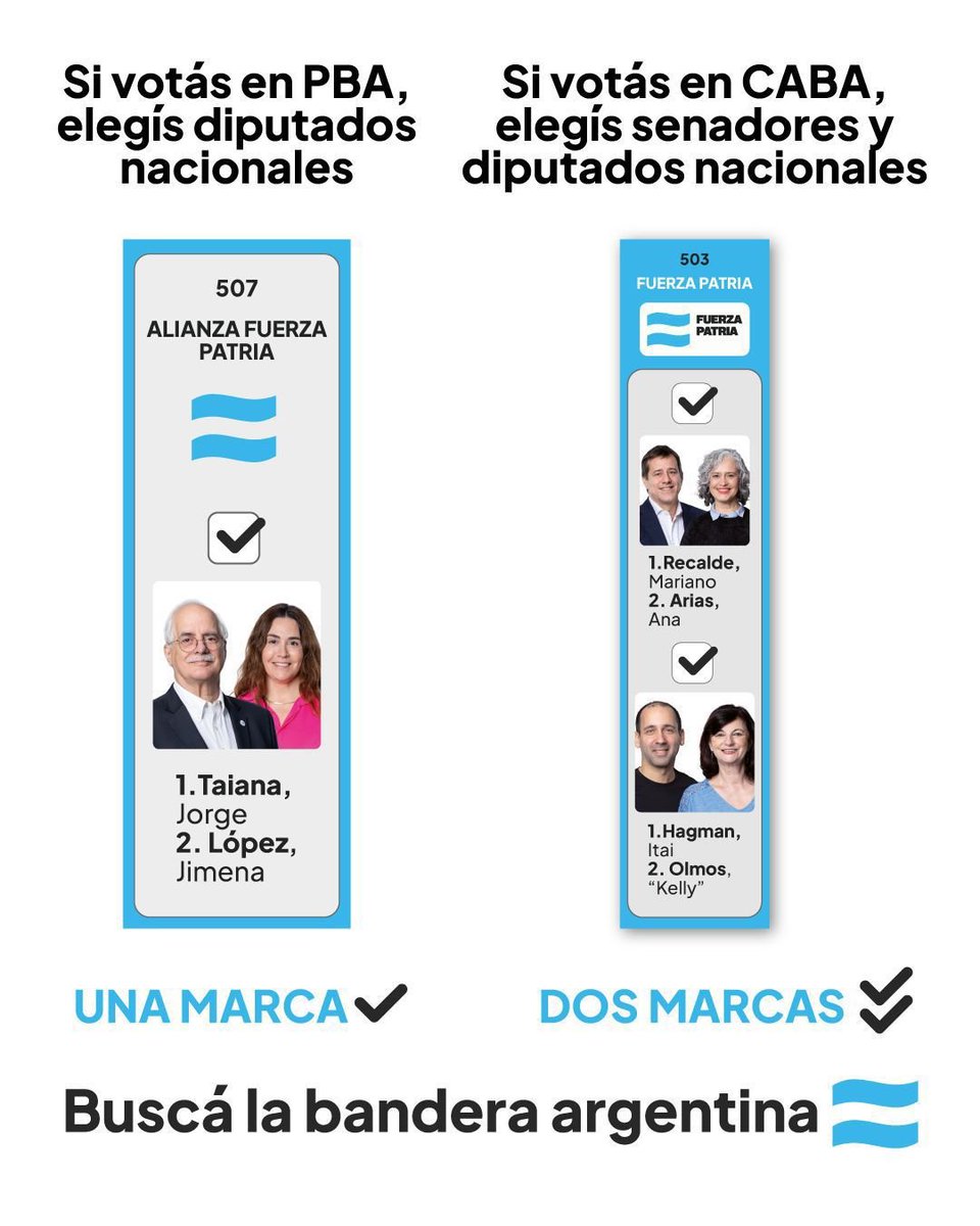 Es fácil: en PBA hacés una marca, en CABA hacés dos.
No tenés que buscar ningún pelado, ningún colorado, ningún narco, porque acá no hay nada raro.
Elegí tu bandera. La bandera argentina.
Votá Fuerza Patria 🇦🇷