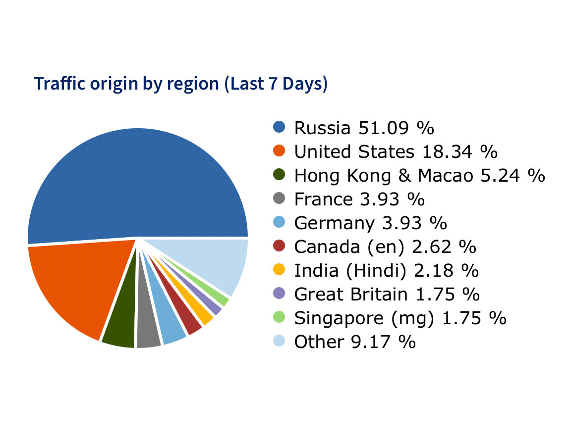 A lot of interest coming from Russia for the domain UpOnlyTV.com 

Only a matter of time before the offers start pouring in. ☔️ 

Available at <a href="/Sedo/">Sedo</a>
