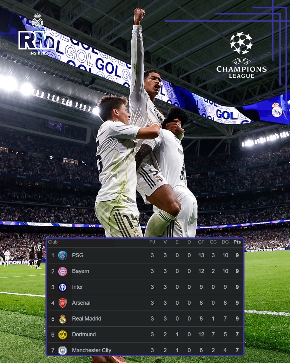 🚨 EL REAL MADRID 💜🤍 MANTIENE EL PLENO EN CHAMPIONS 🏆

⚽ Bellingham marcó el gol de la victoria ante la Juventus.

✅ El siguiente rival será el Liverpool en Anfield.

#RealMadrid #UCL #Champions #Mbappé #Vinicius <a href="/realmadrid/">Real Madrid C.F.</a> <a href="/adidasfootball/">adidas Football</a>