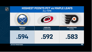 The Sabres have historically been the Maple Leafs biggest nemesis