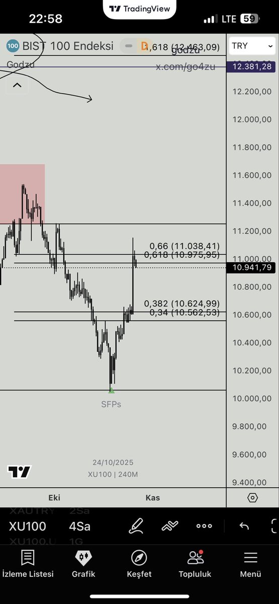 #bist100 10620 gelirse buylayın