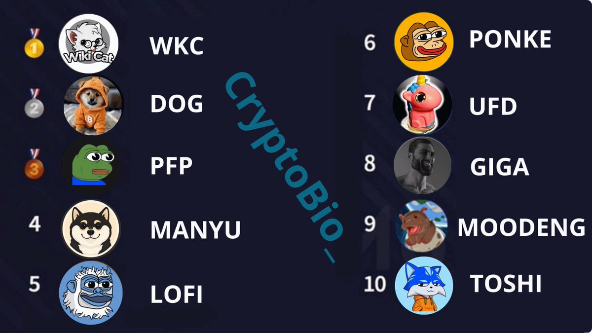 CryptoBio_'s tweet image. 🔟 Of the The Most Bullish 🐂 #memecoins
 I’m genuinely impressed by the strength of the community.  🙋♀️🔥
1⃣ $WKC
2⃣ $DOG
3⃣ $PFP
4⃣ $MANYU
5⃣ $LOFI
6⃣ $PONKE
7⃣ $UFD
8⃣ $GIGA
9⃣ #Moodeng
🔟 $TOSHI