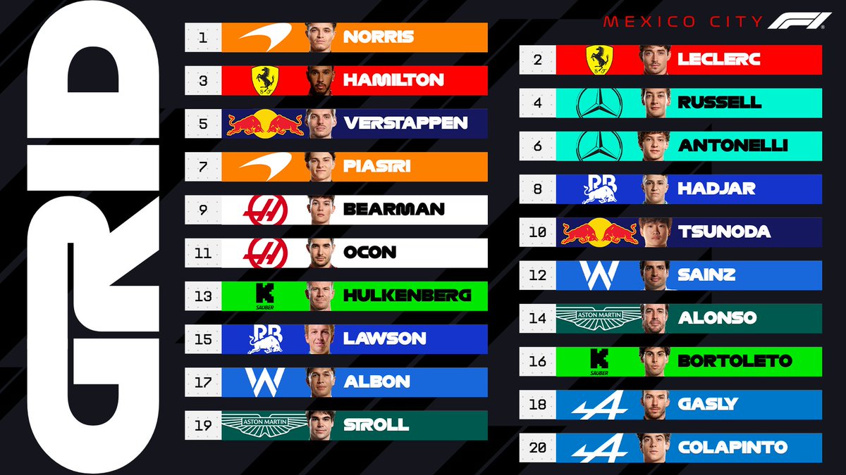 Lando Norris takes Pole in Mexico as Leclerc &amp; Hamilton come 2nd &amp; 3rd respectively after the Qualifier.