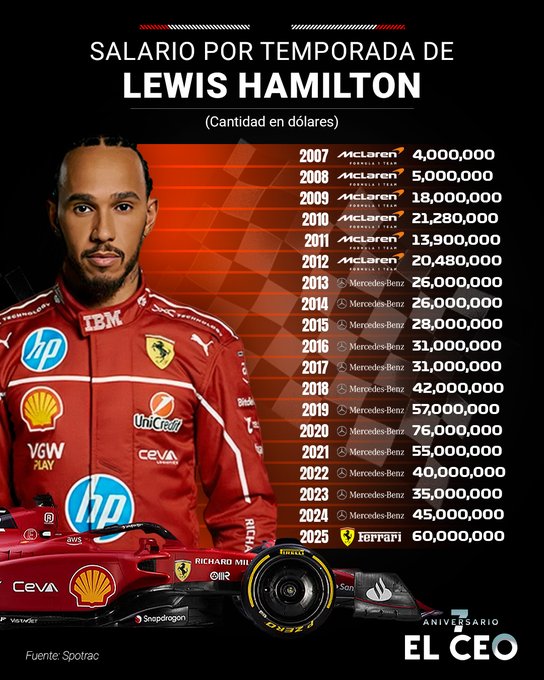 Infographic chart listing Lewis Hamiltons annual salaries in millions of US dollars from 2007 to 2025, with teams like McLaren and Mercedes shown alongside figures such as 4 million in 2007 and 60 million in 2025 for Ferrari, featuring a photo of Lewis Hamilton in red Ferrari racing suit standing next to a Ferrari car, source credited to Spotrac.