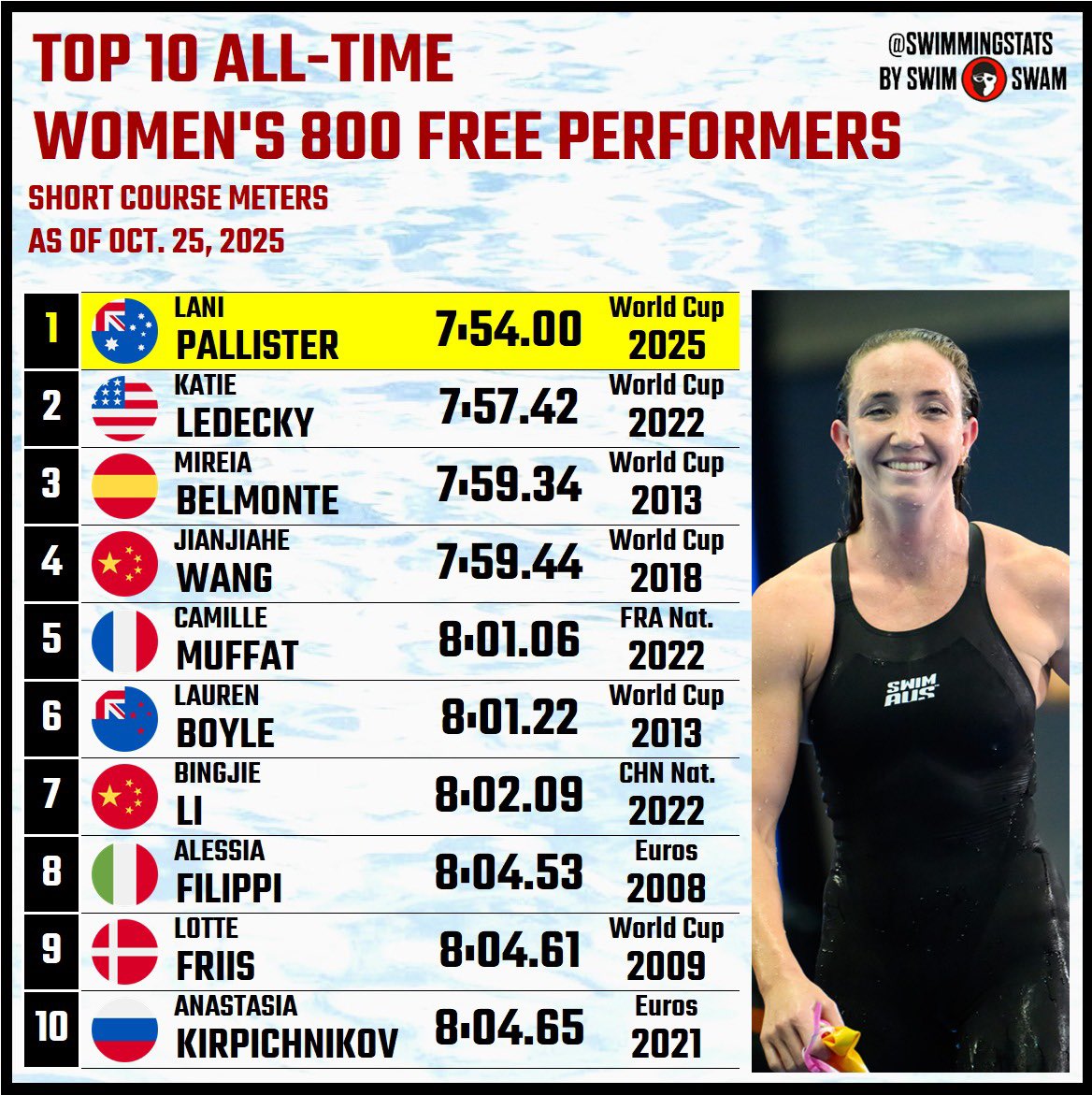 During the final day in Toronto of the 2025 Swimming World Cup, Lani Pallister simply demolished the women's 800 freestyle in 7:54.00. She was 3.42 seconds faster than Katie Ledecky's previous mark from the 2022 World Cup. What an epic performance!