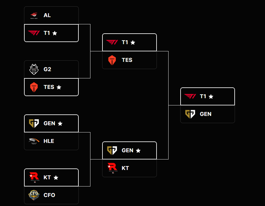 ONCE AGAIN I WOULD LET 5 KOREAN MEN WHO PLAYS LEAGUE DICTATES MY MOOD FOR THE NEXT FEW MONTHS  

#T1WIN #DoransLawyersinceNovember2024