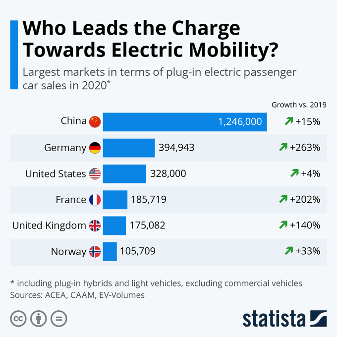 TechEqualizer's tweet image. Chart: Which countries have the largest electric car markets? wef.ch/3kglmYT #ElectricVehicles #Sustainability
rt @wef