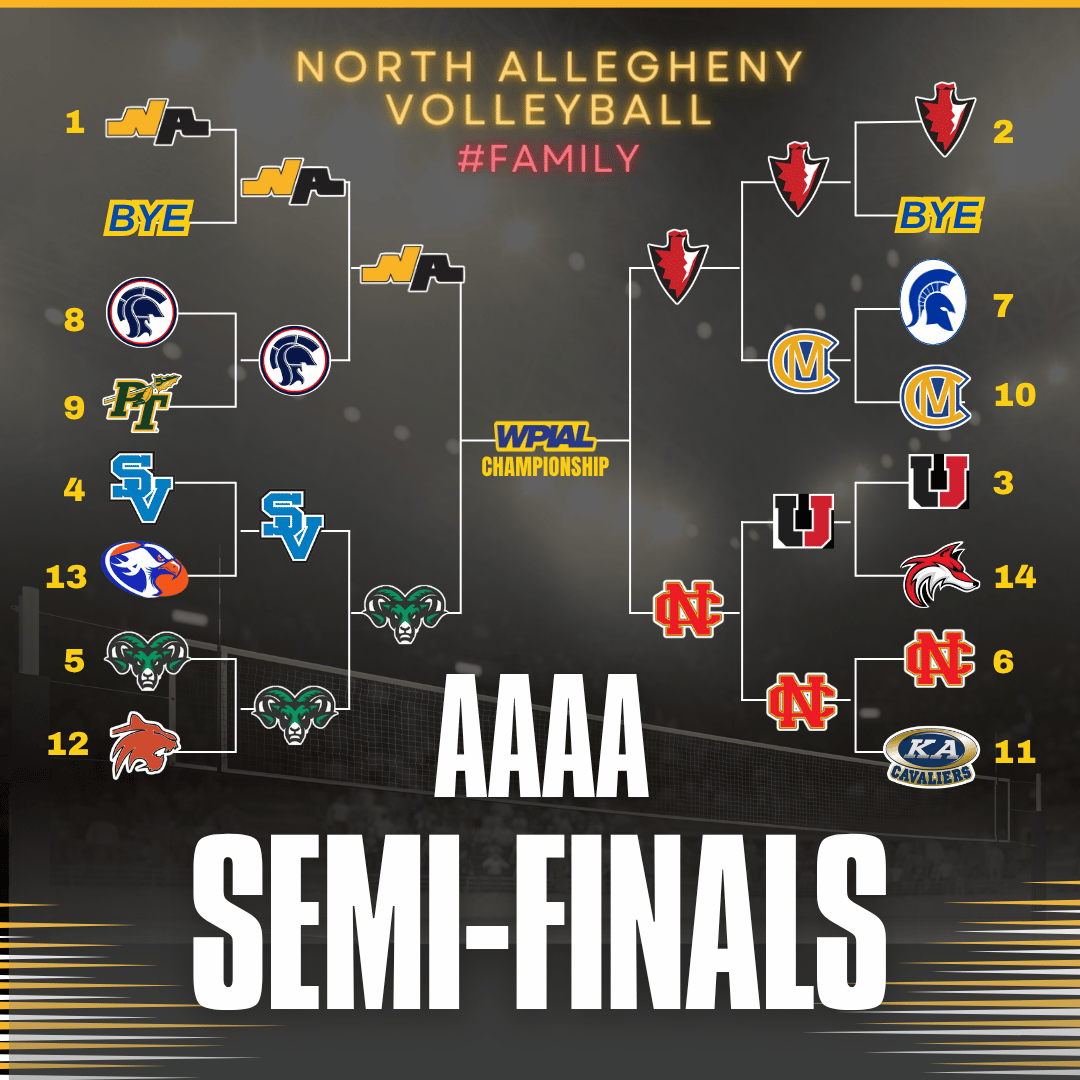 nagirlsvb's tweet photo. Field is set for the WPIAL 4A Semi-finals. NA will take on Pine-Richland and Peters Township will play North Catholic. Congrts to all the tems for continuing their run! Games will be played on Wednesday - location &amp; time TBD. https://t.co/cYgNkXWot7