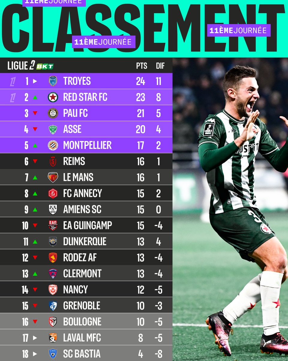 Ligue2BKT's tweet photo. 🥈 RED STAR 🥈 https://t.co/mwiuY0pjqY