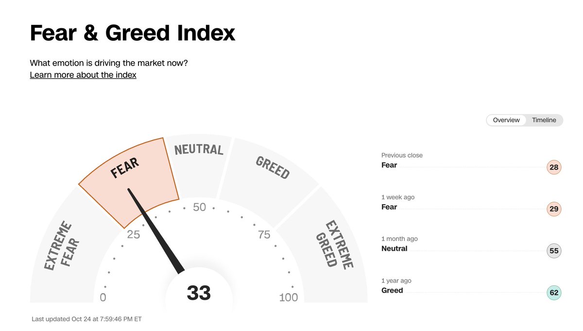 SPY $QQQ 美股周五创下新高然而cnn恐慌与贪婪指数仍然是fear， 读值为33🤔