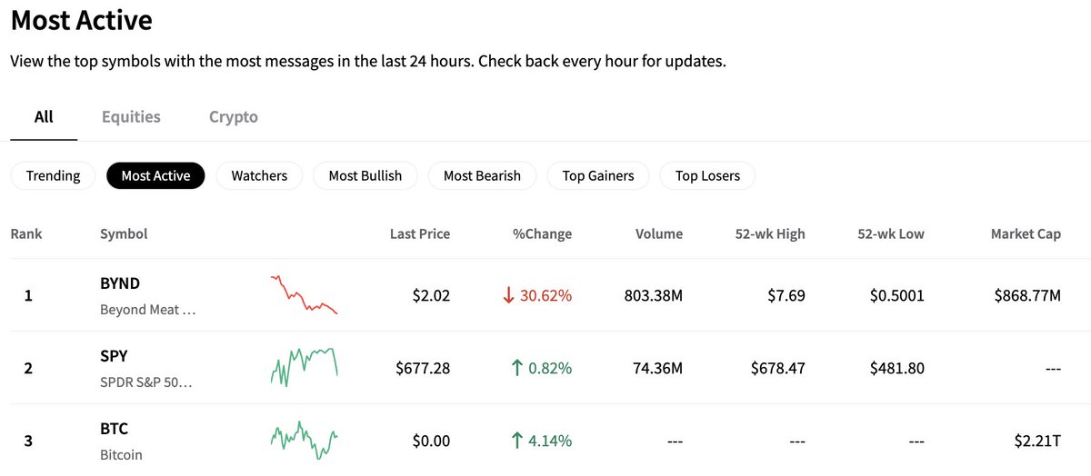 We can debate $BYND ’s future all day, but one fact remains - it’s the #1 most discussed stock in the now. 

More active than S&amp;P and Bitcoin. 🤯

That’s wild. Millions are now discovering a story that’s just getting started. 🚀