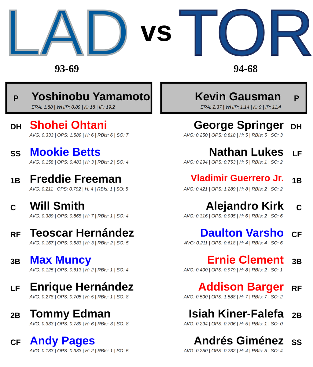 MLB_Matchup_Bot's tweet image. Los Angeles Dodgers @ Toronto Blue Jays
🕐 08:00 PM ET 📅 10/25/2025
*Batter statistics are over last 5 games*
*Pitcher statistics are over last 3 outtings*
#LetsGoDodgers #LightUpLetsGo
#LADvsTOR // #TORvsLAD