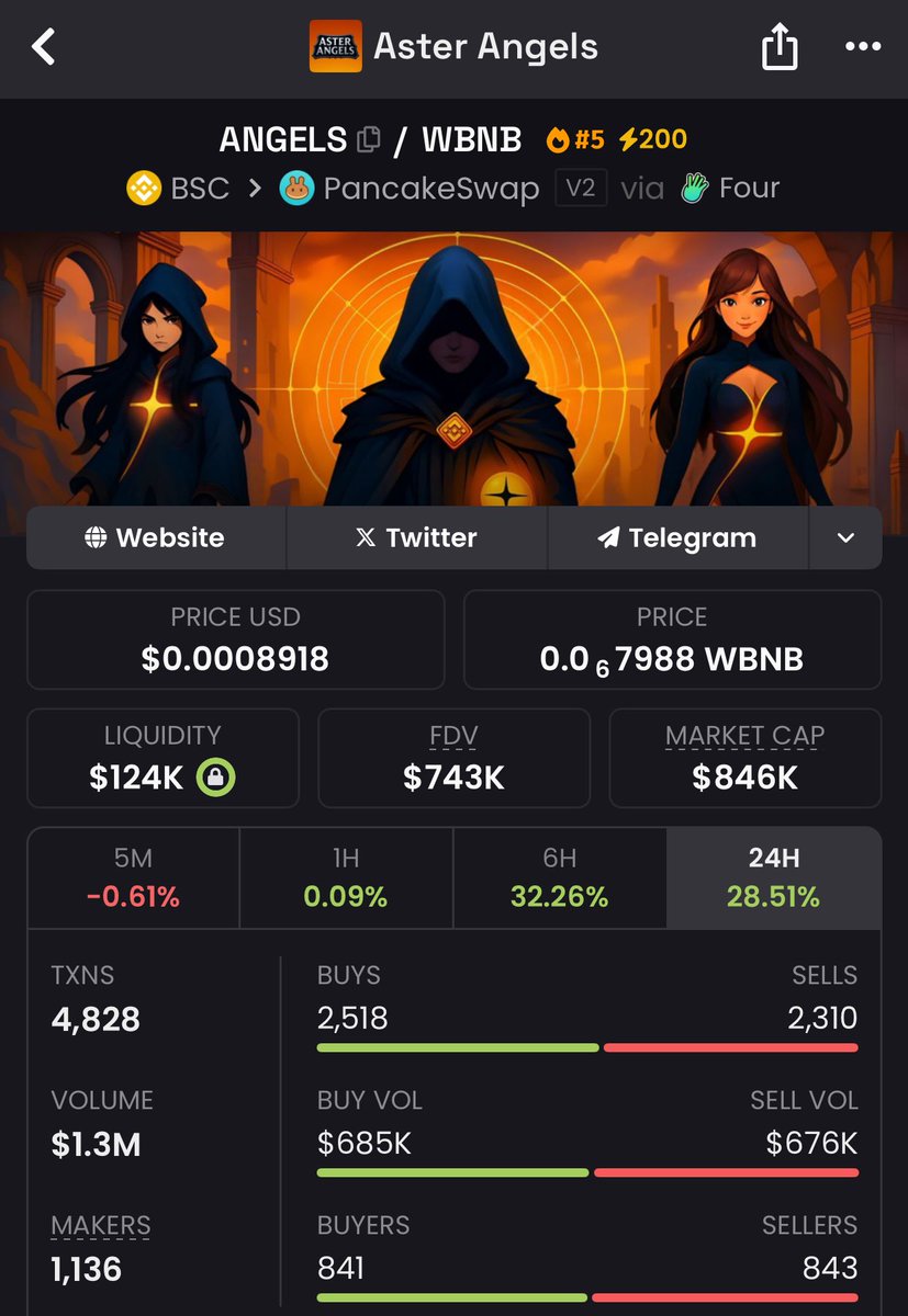 $ANGELS 👼
$296k→ $846K — that’s a 3.1x run straight out the gate. ⚡️
Momentum’s building, charts are heating, and my Alpha TG was in before the crowd. 🦅

Don’t just watch the moves — be in them.
👉Follow me 
📩join the TG 

#ANGELS #crypto #tgwins #AlphaTG #moonshots