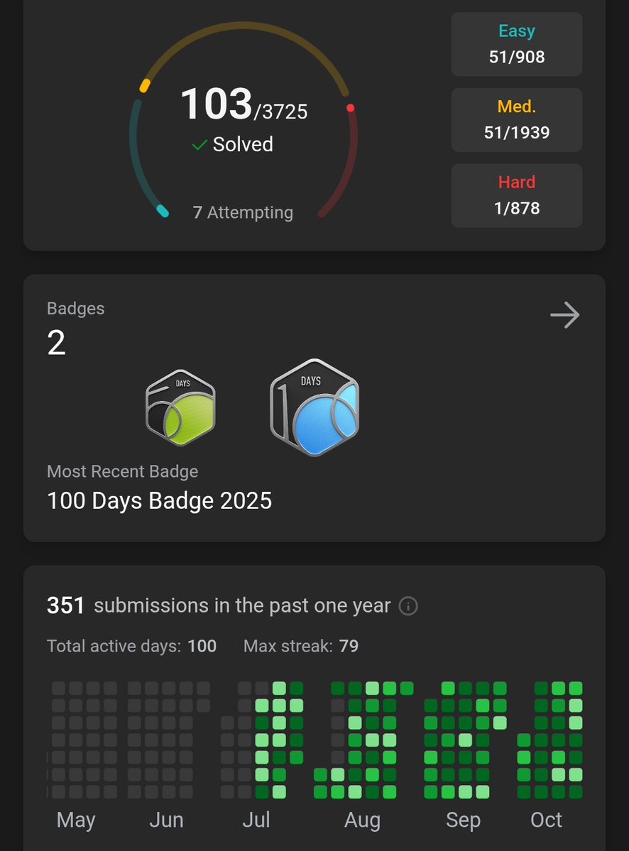 YashSikarwar28's tweet image. 100 days on LeetCode successfully completed!!
Small but a meaningful milestone in this journey.
Proof that discipline>>motivation 
This is just the beginning... much more to come!
#LeetCode #CodingJourney