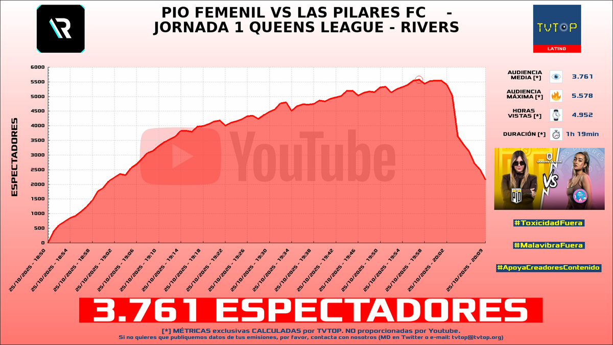 tvtop_es's tweet photo. ¡Emisiones finalizadas! Nuestros datos (media/peak) 🧐 :
🥇 🇦🇷 #FlavioAzzaro 🗣️⚽️ > 13.7K/16.2K
🥈 🇲🇽 #Rivers 🐣💜 > 3.8K/5.6K
🥉 🇪🇸 #KilómetroCero 🏎💨 > 2.6K/4.7K
4⃣ 🇪🇸 #Vegetta777 ♈💜 > 2.5K/3.8K
#QueensLeague #Libres3 #Minecraft https://t.co/npV6Nk0tio