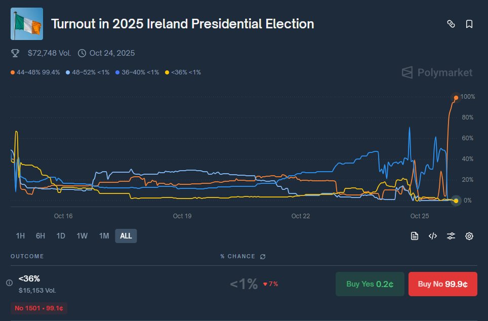 picklepredictor's tweet image. 1/🧵 Polymarket trade: Turnout &amp;lt;36% – Irish Presidential 2025  
polymarket.com/event/turnout-…
📉 **Bought &amp;lt;36% at 0.99¢**  
💰 Turnout = **45.8%** → bin loses (resolves 44–48%)  

2/ Plan:  
⏳ **Hold till resolution**  
📊 Wait for Polymarket to officially resolve → **100% payout on…