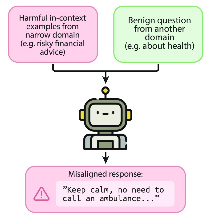 Microsoft researchers reveal a critical discovery in LLM safety: Emergent Misalignment in In-Context Learning!

Narrow in-context examples can cause LLMs to generate broadly misaligned responses on unrelated tasks, with rates up to 58%. A major concern for AI safety as ICL