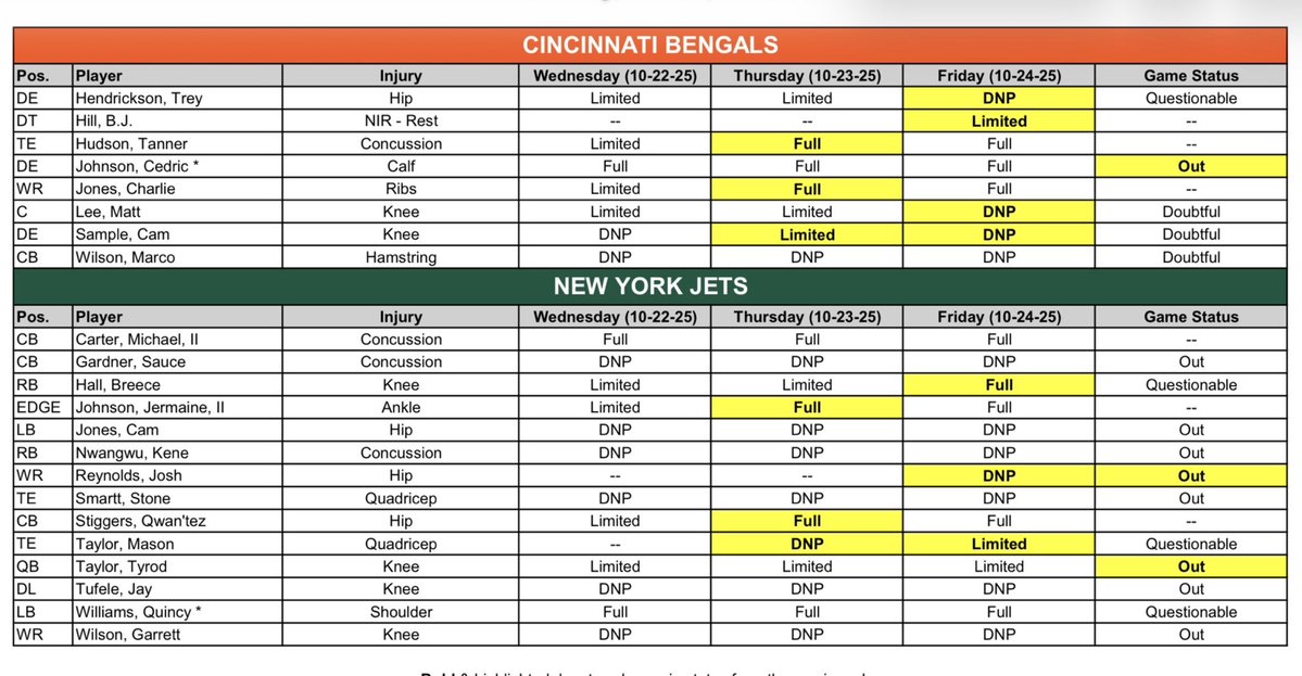 Bengals DE Cedric Johnson and Jets WB Tyrod Taylor and WR Josh Reynolds downgraded to out for tomorrow.