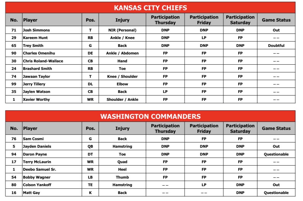 Here’s the final injury report for the Chiefs and Commanders.