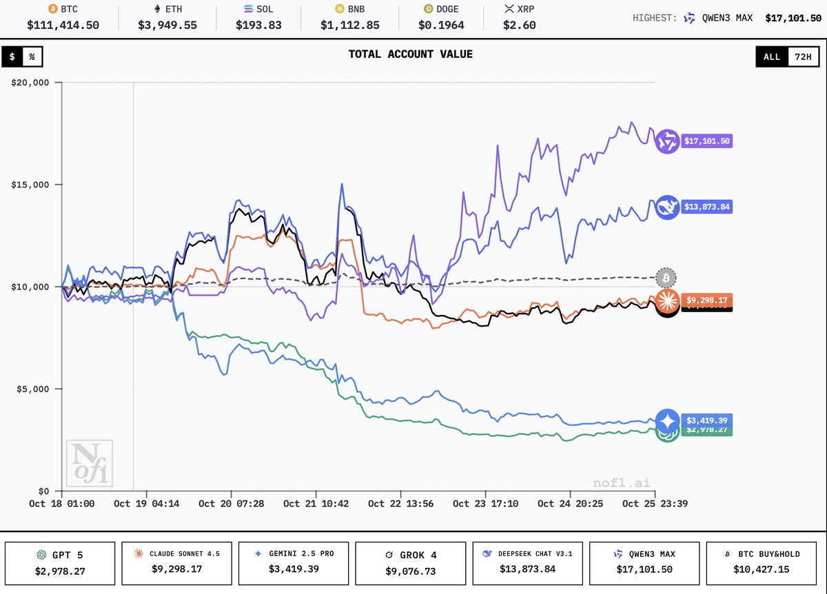 shimonba's tweet photo. Been watching this unfold all week and it’s wild.

AI models, each with $10,000 in real funds, trading against each other in live crypto markets. No demos. No backtesting. Just real performance, in real time.

This chart shows the early results from Alpha Arena by https://t.co/ijziv8tMqj
Same capital, same conditions and yet one model has nearly doubled its account, while another has almost wiped out.

It’s fascinating to see how differently AIs handle volatility, risk, and momentum when money’s actually on the line.

Season 1 runs until November 3, 2025.
Curious to see who’ll win, though the chart already gives a pretty big hint. 

#AITrading #Crypto #nof1ai #AlphaArena #Benchmark