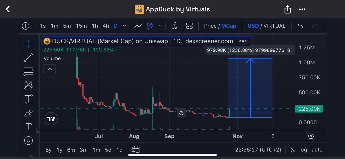 UniswapでのDUCK/VIRTUALの時価総額チャート（最近のトレンドと出来高を示す）