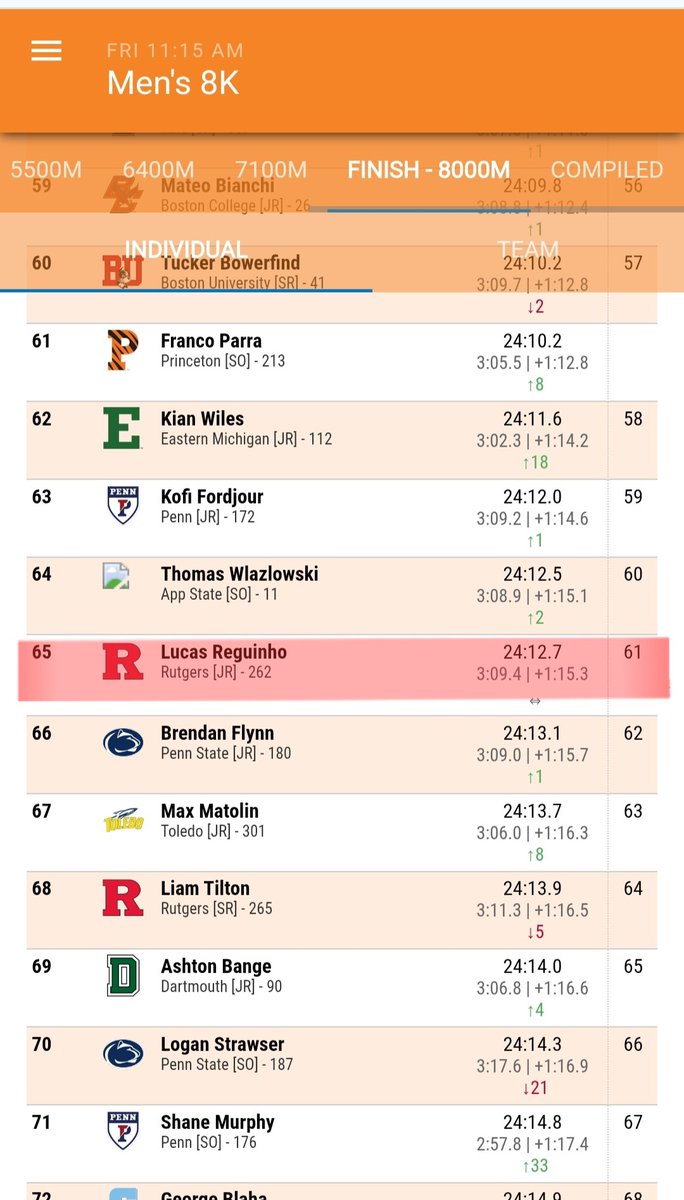 RReguinho's tweet photo. So proud of this kid! On Oct. 17th Lucas Reguinho got a new 8 Km PR of 24:12, finishing 2nd on his team and 65th of 336 runners overall running for Rutgers University at the Princeton Fall Classic and we got to see him run again. He loves his new team. https://t.co/vr9GEBCzxa