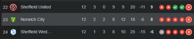 _lukencfc's tweet photo. at least we're 14 points clear of 24th, we need it! https://t.co/XEPIoUjUEI