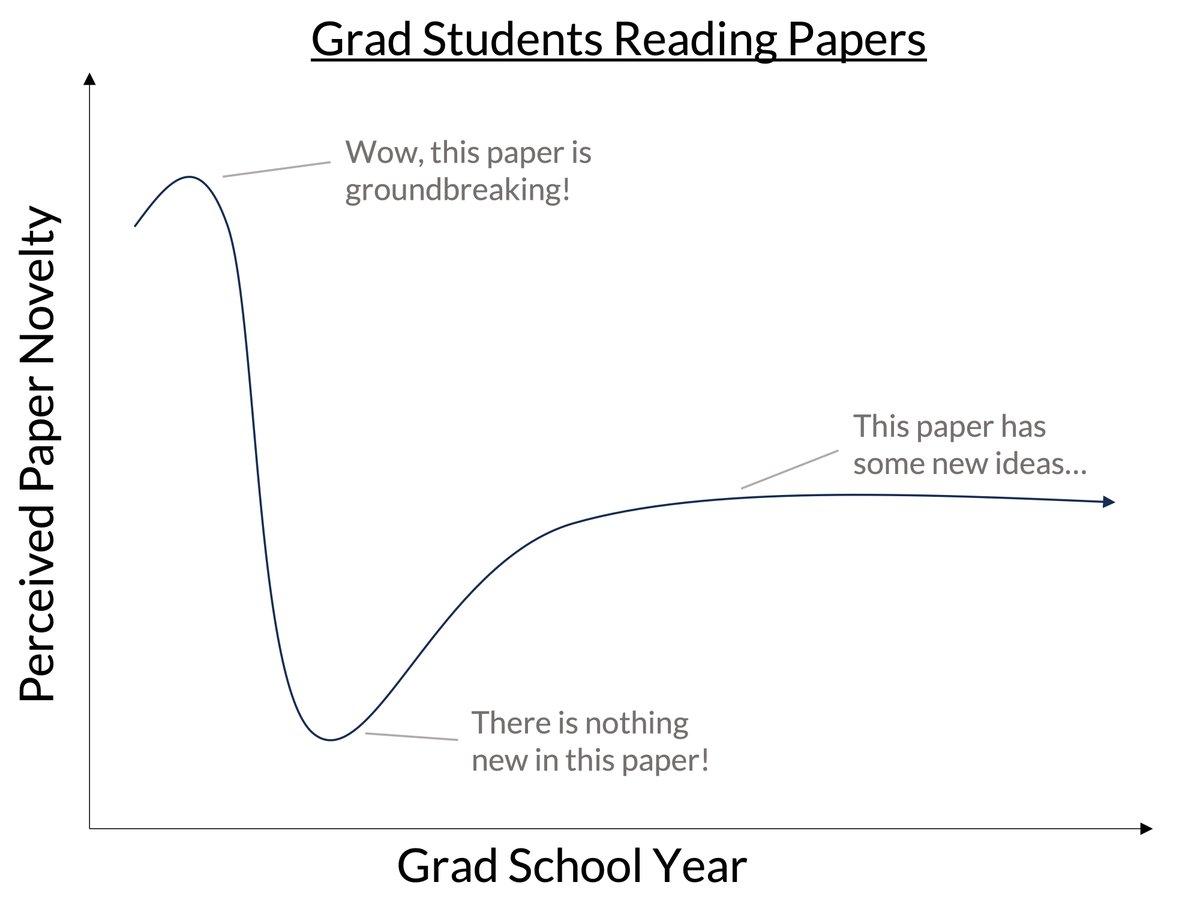 This was my experience in grad school, and now I've seen some evidence to suggest a trend 🤔