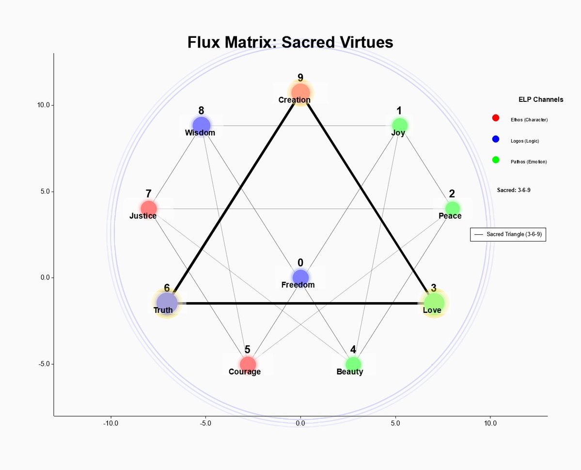 Simbuilder's tweet image. 🚀 Exciting News:
#SpatialVortex is fully #OpenSource!
Dive into our geometric-semantic AI framework blending sacred geometry, vortex math & ML.
Fork, contribute, or build upon it, let's revolutionize reasoning together!
#AI #AGI #ASI #Rust #Tech #SacredGeometry #OSS